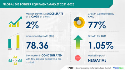 Technavio has announced its latest market research report titled Die Bonder Equipment Market by End-user and Geography - Forecast and Analysis 2021-2025