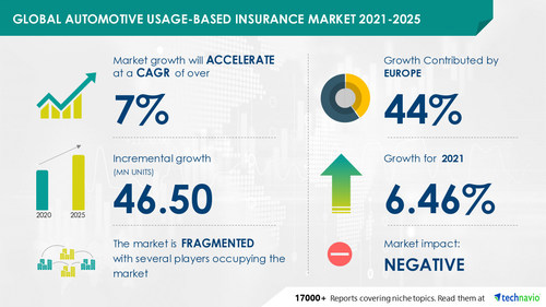 Technavio has announced its latest market research report titled Automotive Usage-based Insurance Market by Pricing Scheme, Application, and Geography - Forecast and Analysis 2021-2025