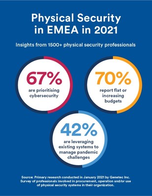 Genetec EMEA comparte su nueva investigación en el State of Physical Security 2021