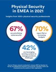 Genetec EMEA Shares New Research into the State of Physical Security 2021