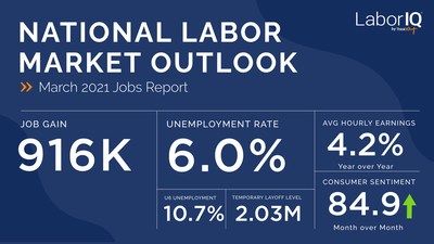 LaborIQ by ThinkWhy notes major hiring surge in March, job market expands more than expected