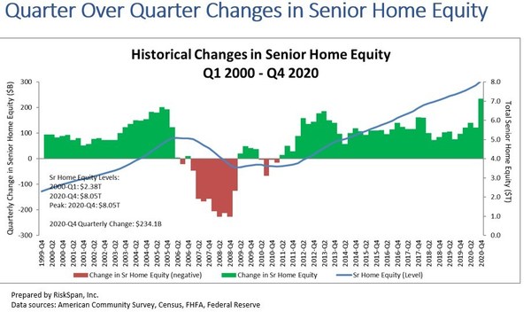 Quarter over quarter changes in senior home equity.