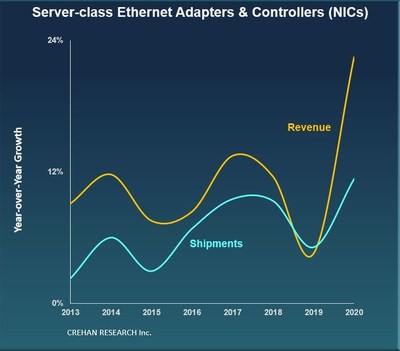 Server-class Ethernet Adapter & Controller (NIC) Market Trends