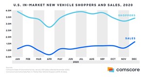 Comscore Research Uncovers Top Factors Driving Auto Industry Recovery