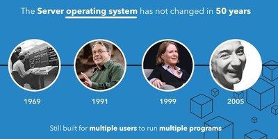 The server side operating system has not changed in 50 years.