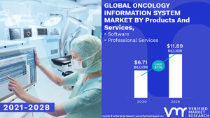 Oncology Information System Market Worth $ 11.89 Billion, Globally, by 2028 at 8.11% CAGR: Verified Market Research