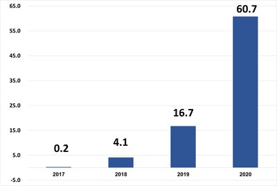 Panaxia Israel - revenues: 2017-2020 annual revenues
