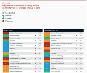 Global business leaders' confidence in the resilience of their organizations on the rise despite the pandemic
