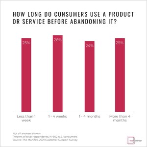 51% of Consumers Will Abandon Online Products or Services in the First Month after Purchase, Highlighting Importance of Onboarding Strategies