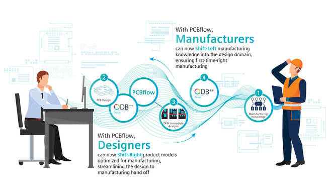 With a leading position across the design-to-manufacturing flow, Siemens is the first company to offer a marketplace featuring online, fully automated DFM analysis technology, which can help optimize designs, reduce front-end engineering cycles, and streamline designer/manufacturer communication.