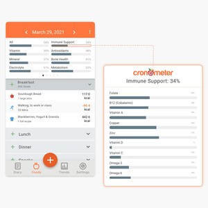 Cronometer Lowers Risk of Micronutrient Deficiency in Diet Plans