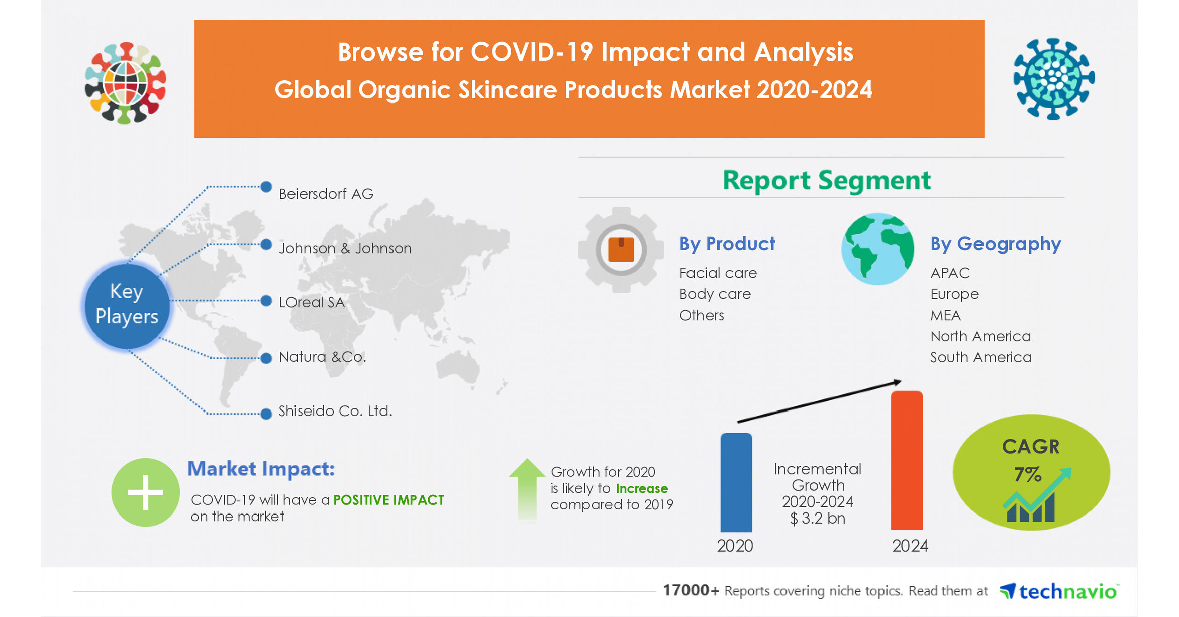 $ 3.2 Billion Growth Expected in Organic Skincare Products Market | Featuring Beiersdorf AG, Johnson & Johnson, & LOreal SA among others $ 3.2 Billion Growth Expected in Organic Skincare Products Market | Featuring Beiersdorf AG, Johnson & Johnson, & LOreal SA among others
