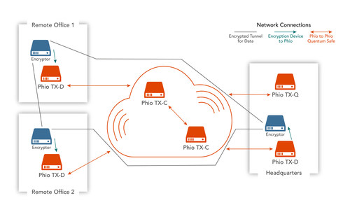 Phio TX-D works in tandem with traditional encryptors to delivery the strongest, quantum-enhanced encryption keys for protecting data in transit.