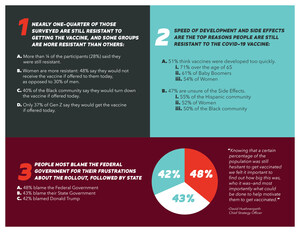 Research Study Shows Lack of Information Driving COVID-19 Vaccine Hesitancy