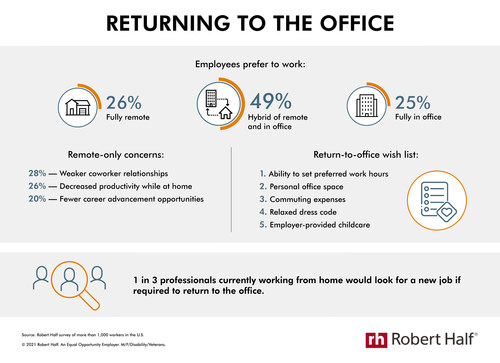 New research from Robert Half shows employees' ideal work environment and feelings about returning to the office full time.