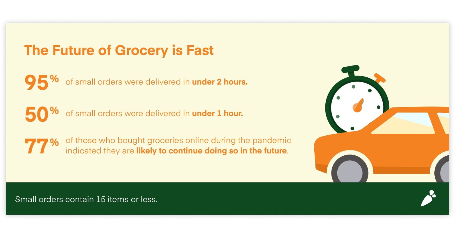 Gauging the impact/demand of an ultrafast grocery delivery option