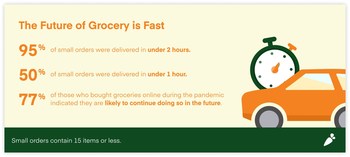 The Future of Grocery is Fast