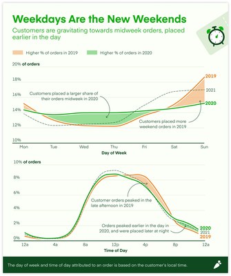 In Grocery Delivery Apps Market, Instacart Continues to Experience  Strongest Growth Trajectory, by Edison, Edison Discovers