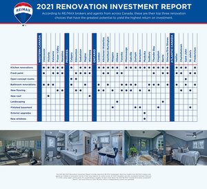 Canadians invest in home renovations to improve their quality of life, not to add value to their home