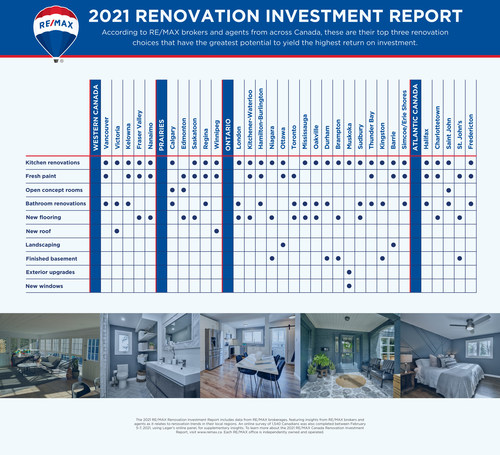 According to RE/MAX brokers and agents from across Canada, these are their top three choices for renovations that have the greatest potential to yield the highest return on investment. (CNW Group/RE/MAX Canada)