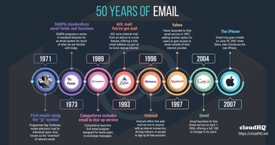 Celebrating 50 Years of Email, by cloudHQ