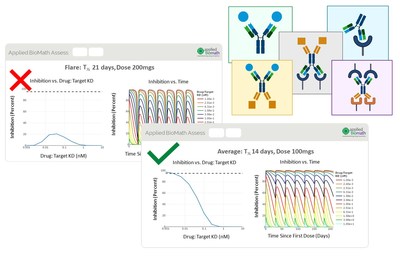 Applied BioMath Assess™ is a new, interactive, web-based application that helps project leaders, protein engineers and chemists, and modelers assess the difficulties and risks in developing a biotherapeutic very early-on in a project.