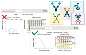 Applied BioMath, LLC Launches Software Product for the Early Feasibility Assessment of Biotherapeutics