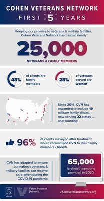 Cohen Veterans Network (CVN), a not-for-profit philanthropic organization that serves post-9/11 veterans and military families through a nationwide system of mental health clinics, is celebrating its five-year anniversary.