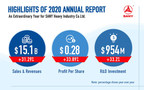SANY est sur la bonne voie - points saillants du rapport annuel de SANY 2020