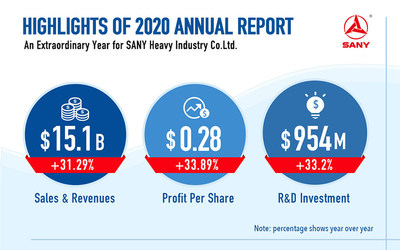 SANY va por buen camino - Aspectos destacados del informe anual 2020 de SANY (PRNewsfoto/SANY Group)