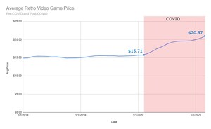 Retro Video Game Values Increase 33% Since the Start of COVID Lockdowns