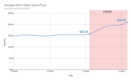 Video Game Prices Pre and Post Pandemic