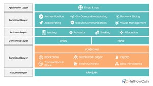 NetFlowCoin's Blockchain Rivals Filecoin Using Scalable SDN Technology