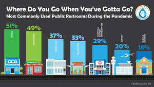 Americans Continued to Use Public Restrooms During Pandemic but Want Touchless Fixtures