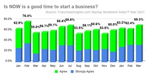 March Startup Sentiment Index™ Shows Aspiring Business Owners Increasingly Confident