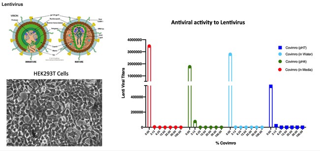 Novel antiviral compound COVIMRO demonstrates effectiveness on viruses beyond Coronavirus including Lentivirus/HIV