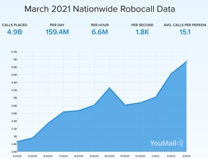 4.9 Billion Robocalls in March Mark 6.8% Monthly Increase, Says YouMail Robocall Index