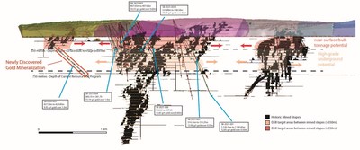 Figure 2: Long-section through the Bralorne deposit (refer to figure 1 for reference) showing the relative target depths for both the near-surface bulk tonnage gold mineralisation and the high-grade veins below, and drilling completed by Talisker with drill intercepts (in red) and highlight intersections. (CNW Group/Talisker Resources Ltd)