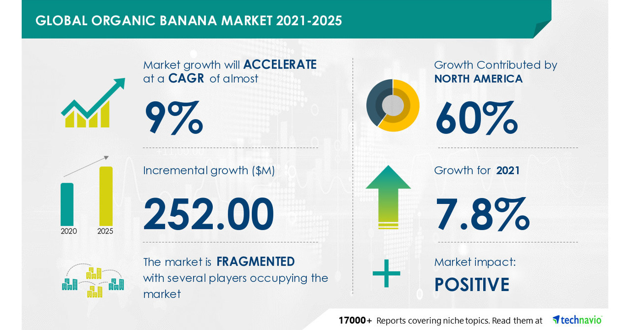 Organic Banana Market to Grow by USD 252.00 Million During 2021-2025 ...
