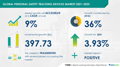 Technavio has announced its latest market research report titled Personal Safety Tracking Devices Market by Technology, Distribution Channel, and Geography - Forecast and Analysis 2021-2025