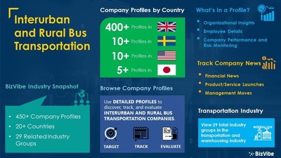 Snapshot of BizVibe's interurban and rural bus transportation industry group and product categories.