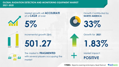 Technavio has announced its latest market research report titled Radiation Detection and Monitoring Equipment Market by Product and Geography - Forecast and Analysis 2021-2025