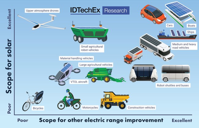 Scope for improving battery vehicle range / endurance. Source: IDTechEx Research