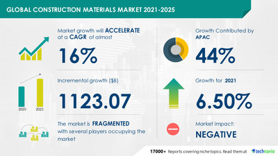 Technavio has announced its latest market research report titled Construction Materials Market by Product and Geography - Forecast and Analysis 2021-2025
