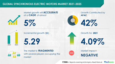 Technavio has announced its latest market research report titled Synchronous Electric Motors Market by Product, End-user, and Geography - Forecast and Analysis 2021-2025