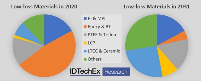 Materials used in future 5G networks will be different and more diverse. Source: IDTechEx report “Low-loss Materials for 5G 2021-2031” (PRNewsfoto/IDTechEx)