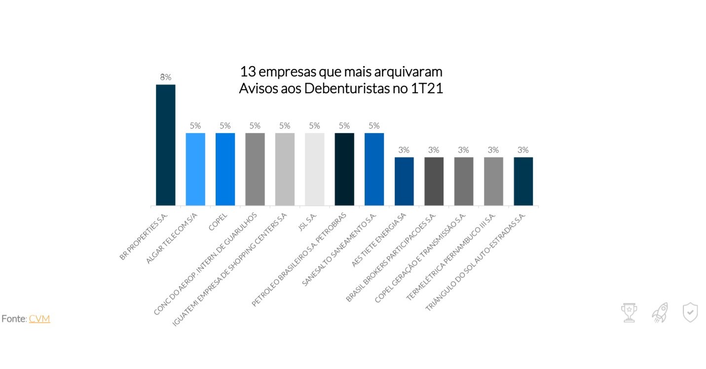 MZ Estudos | Aviso aos Debenturistas no 1T21