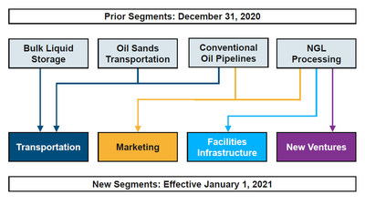 Changes to Inter Pipeline's Business Segments (CNW Group/Inter Pipeline Ltd.)