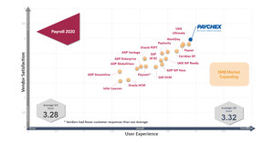 Paychex Ranks No. 1 in Payroll Voice of the Customer Report From Sapient Insights Group