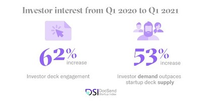 Dropbox today announced that DocSend, a secure document sharing platform, released quarterly data based on its Pitch Deck Interest metrics that show venture capital investor interest and engagement (demand) with startup pitch decks (supply) were up 62% in the first quarter of 2021, compared to Q1 of 2020. During the 12 month timeframe, overall VC demand has increased 53% faster than the available supply of startup pitch decks.